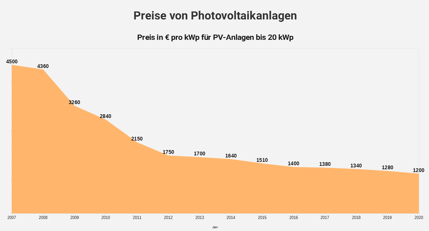 Verwunderlich Pv Preis Pro Kwp Bild