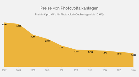 Das sind die Kosten einer PhotovoltaikAnlage