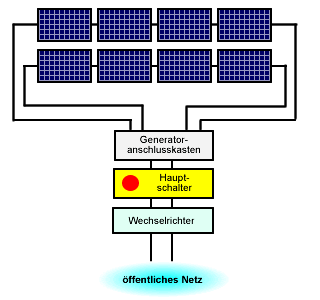 Einspeisung des Solarstroms & Wartung der Photovoltaikanlage
