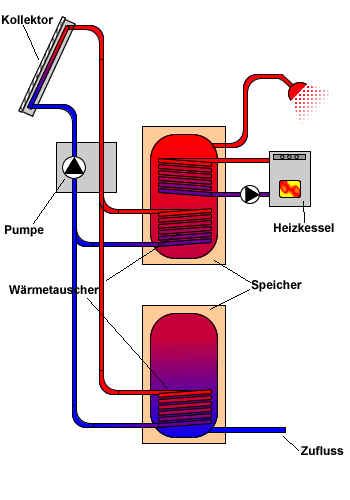 Solar Warmwasser