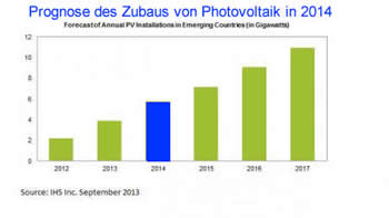 Das sind die Kosten einer Photovoltaik-Anlage